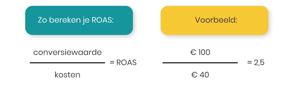 Zo bereken je ROAS, een voorbeeld.

